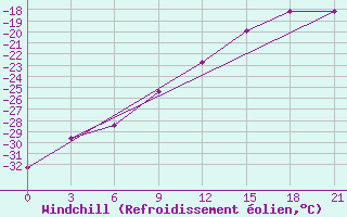 Courbe du refroidissement olien pour Emeck