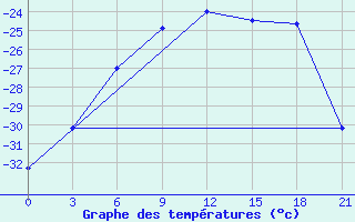 Courbe de tempratures pour Tuoj-Haya