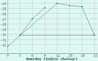 Courbe de l'humidex pour Tuoj-Haya