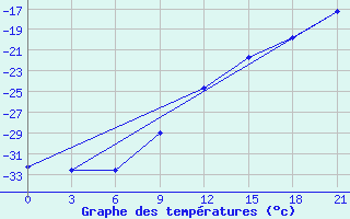 Courbe de tempratures pour Uhta