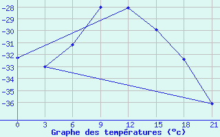 Courbe de tempratures pour Zeleznodorozny