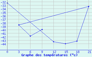 Courbe de tempratures pour Saran-Paul