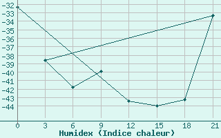 Courbe de l'humidex pour Saran-Paul