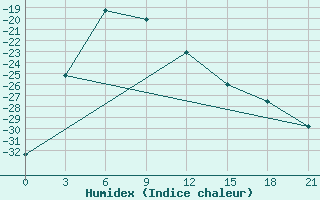 Courbe de l'humidex pour Ekimchan