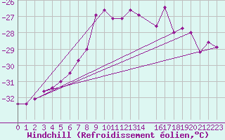 Courbe du refroidissement olien pour Gibostad