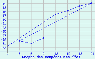 Courbe de tempratures pour Zeleznodorozny