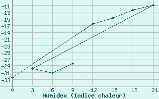 Courbe de l'humidex pour Zeleznodorozny