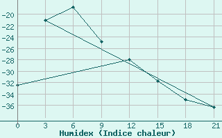 Courbe de l'humidex pour Ekimchan