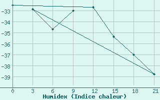 Courbe de l'humidex pour Vel'Sk