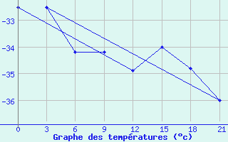 Courbe de tempratures pour Varandey