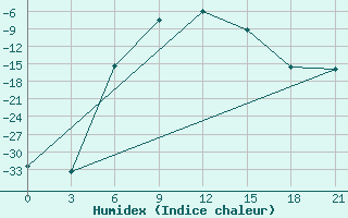 Courbe de l'humidex pour Jaksa