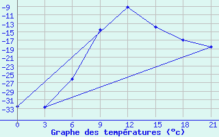 Courbe de tempratures pour Shirokiy Priluk