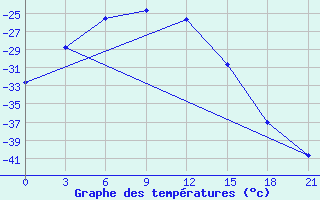 Courbe de tempratures pour Sklad