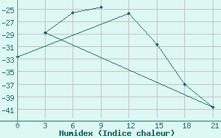 Courbe de l'humidex pour Sklad