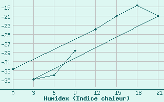 Courbe de l'humidex pour Kazym River