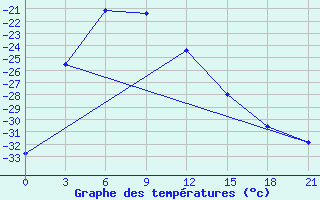 Courbe de tempratures pour Ekimchan