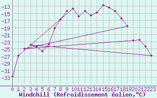Courbe du refroidissement olien pour Karesuando