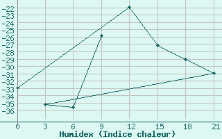 Courbe de l'humidex pour Senkursk