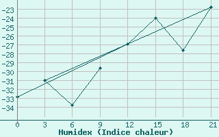 Courbe de l'humidex pour Saran-Paul