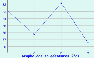 Courbe de tempratures pour Neumayer