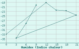 Courbe de l'humidex pour Nozovka