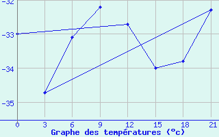 Courbe de tempratures pour Pitlyar