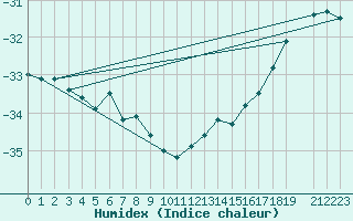 Courbe de l'humidex pour Fort Ross
