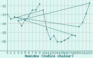 Courbe de l'humidex pour Sachs Harbour, N. W. T.