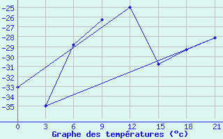 Courbe de tempratures pour Salehard