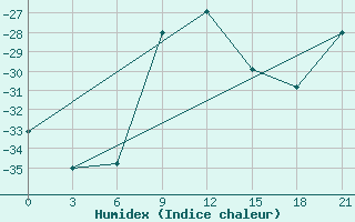 Courbe de l'humidex pour Samary