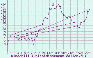 Courbe du refroidissement olien pour Vidsel