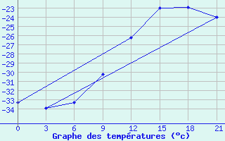 Courbe de tempratures pour Salehard