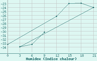 Courbe de l'humidex pour Salehard