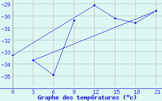 Courbe de tempratures pour Pitlyar