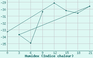 Courbe de l'humidex pour Pitlyar