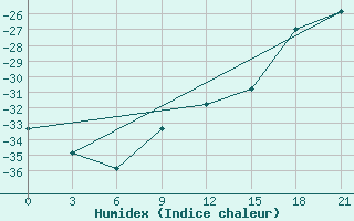 Courbe de l'humidex pour Kazym River