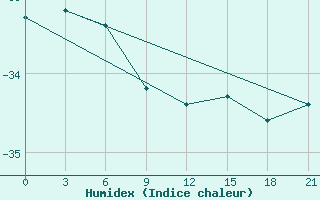 Courbe de l'humidex pour Vorkuta