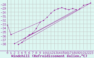 Courbe du refroidissement olien pour Titlis