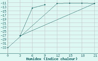 Courbe de l'humidex pour Khabyardino