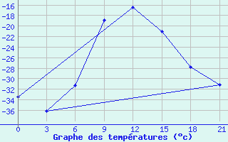 Courbe de tempratures pour Samary