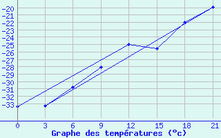 Courbe de tempratures pour Vinnicy