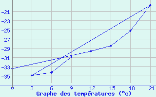 Courbe de tempratures pour Leusi