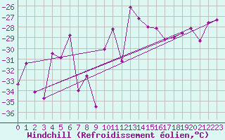 Courbe du refroidissement olien pour Arvidsjaur