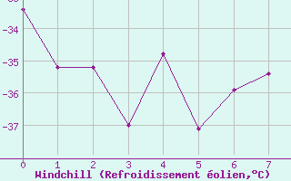 Courbe du refroidissement olien pour Base Baia Terra Nova