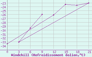 Courbe du refroidissement olien pour Chapaevo