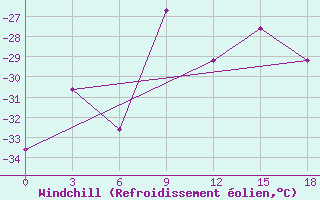 Courbe du refroidissement olien pour University Wi Id 8917 Ski-Hi