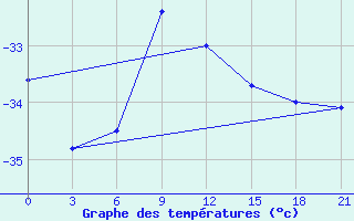 Courbe de tempratures pour Leusi