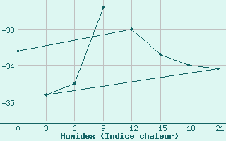 Courbe de l'humidex pour Leusi