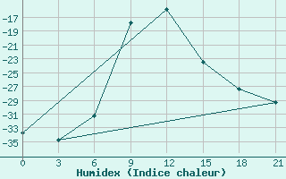 Courbe de l'humidex pour Samary