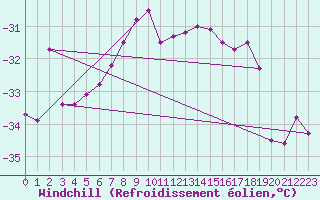 Courbe du refroidissement olien pour Phippsoya
